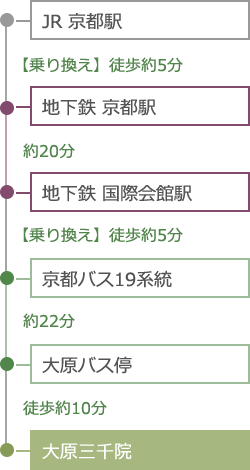 JR京都駅から地下鉄・バスをご利用の方